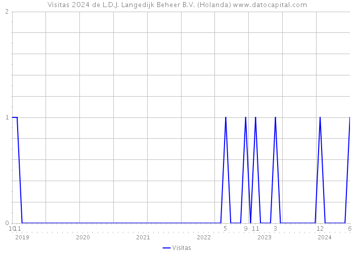 Visitas 2024 de L.D.J. Langedijk Beheer B.V. (Holanda) 