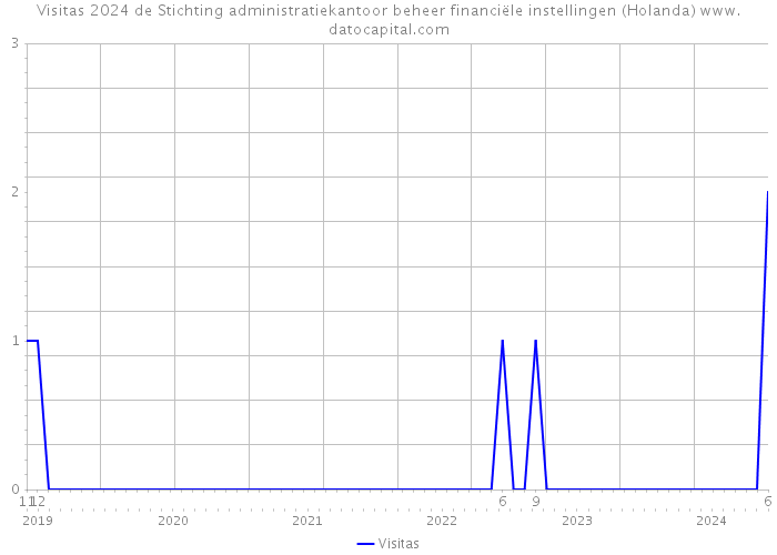 Visitas 2024 de Stichting administratiekantoor beheer financiële instellingen (Holanda) 