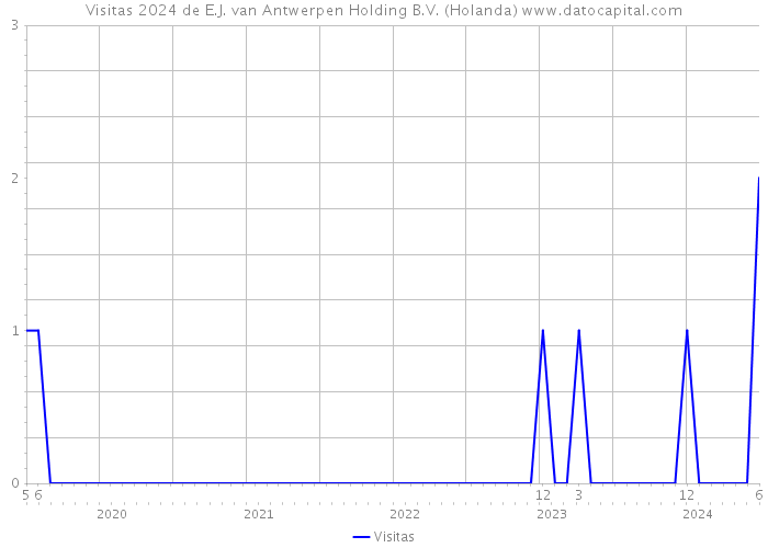 Visitas 2024 de E.J. van Antwerpen Holding B.V. (Holanda) 