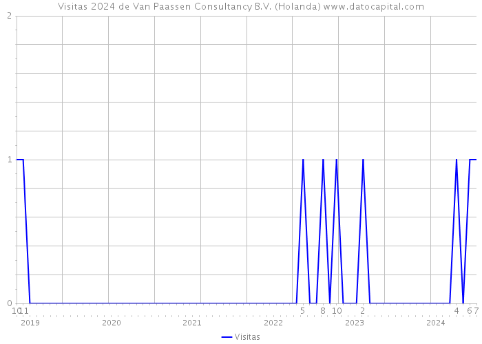 Visitas 2024 de Van Paassen Consultancy B.V. (Holanda) 