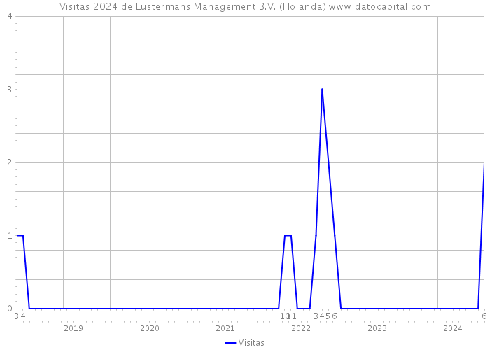 Visitas 2024 de Lustermans Management B.V. (Holanda) 