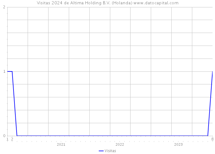 Visitas 2024 de Altima Holding B.V. (Holanda) 