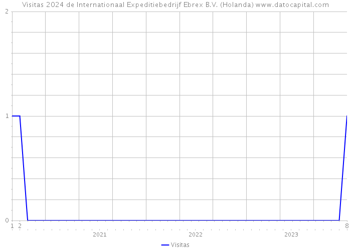 Visitas 2024 de Internationaal Expeditiebedrijf Ebrex B.V. (Holanda) 