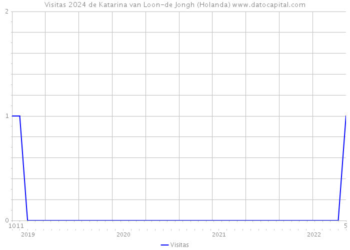 Visitas 2024 de Katarina van Loon-de Jongh (Holanda) 