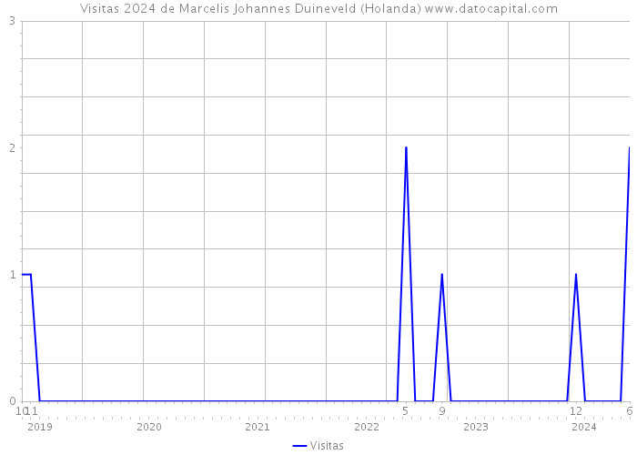 Visitas 2024 de Marcelis Johannes Duineveld (Holanda) 