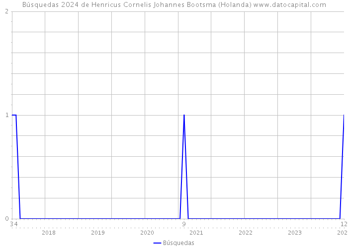 Búsquedas 2024 de Henricus Cornelis Johannes Bootsma (Holanda) 