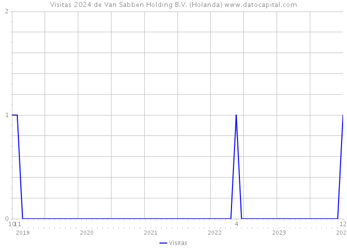 Visitas 2024 de Van Sabben Holding B.V. (Holanda) 