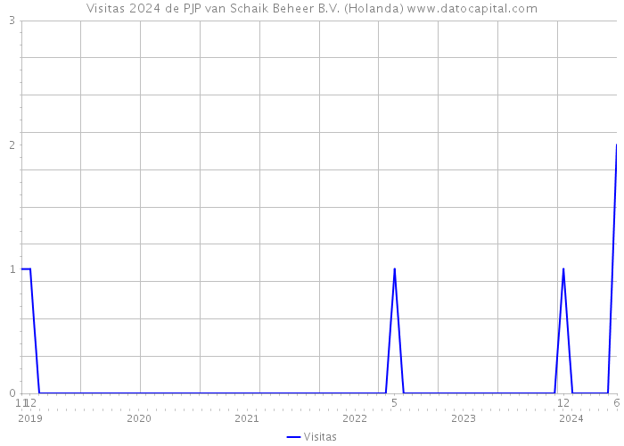 Visitas 2024 de PJP van Schaik Beheer B.V. (Holanda) 