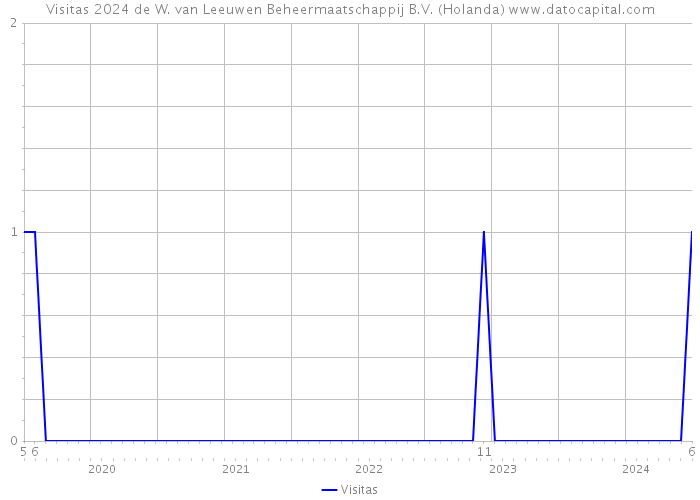 Visitas 2024 de W. van Leeuwen Beheermaatschappij B.V. (Holanda) 