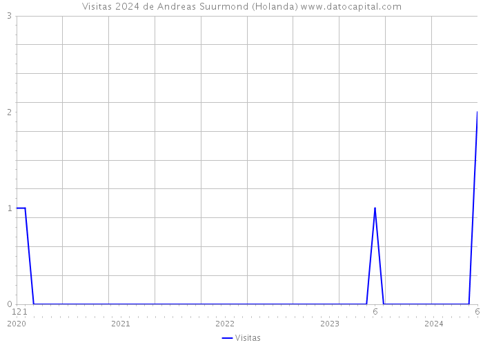 Visitas 2024 de Andreas Suurmond (Holanda) 