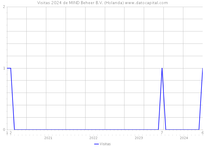 Visitas 2024 de MIND Beheer B.V. (Holanda) 