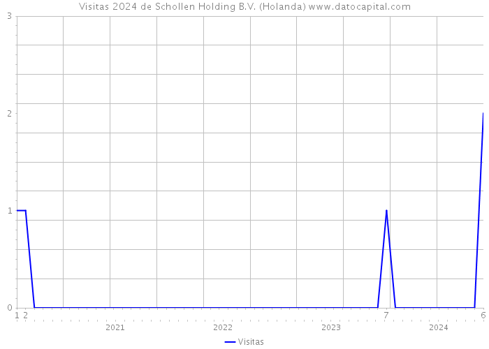 Visitas 2024 de Schollen Holding B.V. (Holanda) 