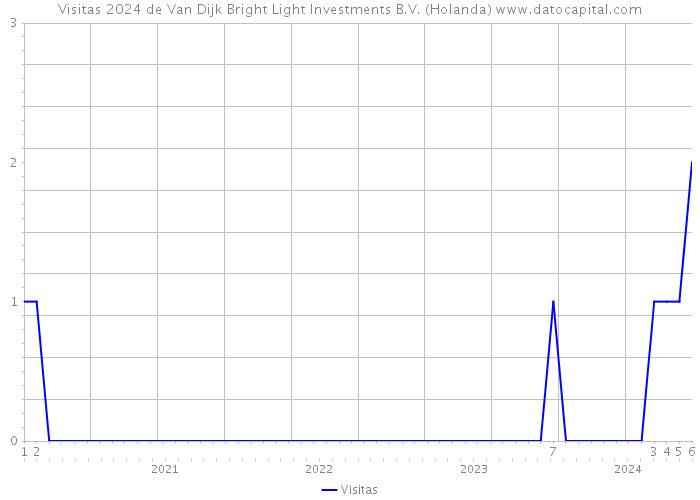 Visitas 2024 de Van Dijk Bright Light Investments B.V. (Holanda) 