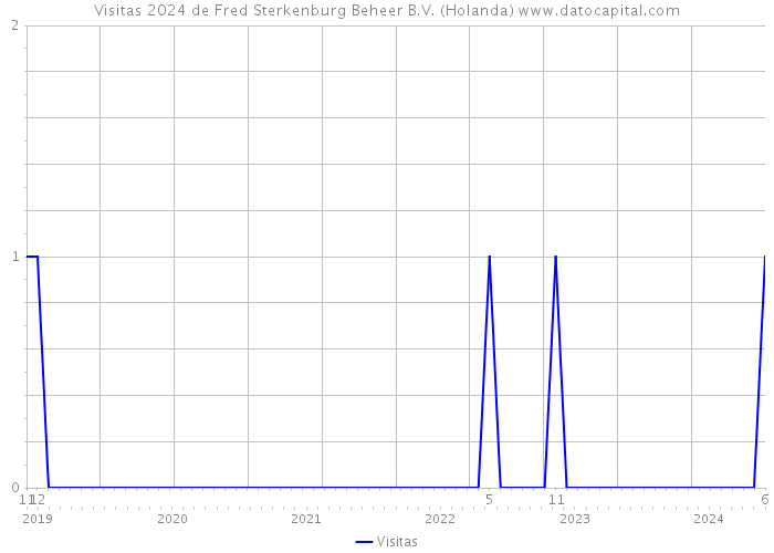 Visitas 2024 de Fred Sterkenburg Beheer B.V. (Holanda) 