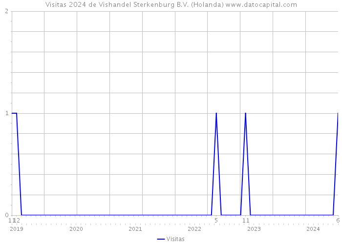 Visitas 2024 de Vishandel Sterkenburg B.V. (Holanda) 