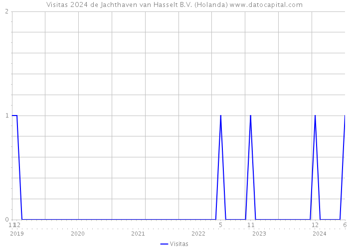 Visitas 2024 de Jachthaven van Hasselt B.V. (Holanda) 