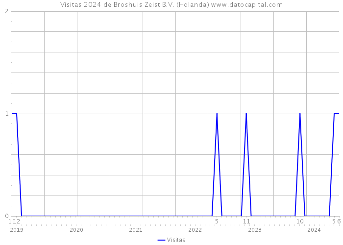 Visitas 2024 de Broshuis Zeist B.V. (Holanda) 