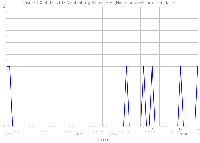 Visitas 2024 de T.T.D. Vredenburg Beheer B.V. (Holanda) 