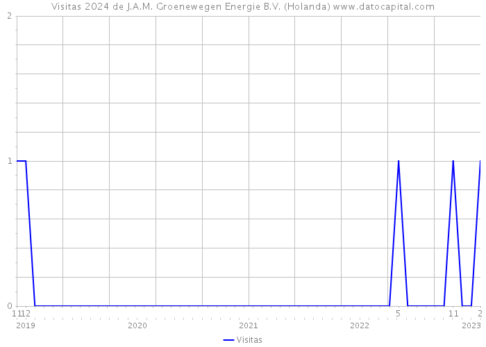 Visitas 2024 de J.A.M. Groenewegen Energie B.V. (Holanda) 
