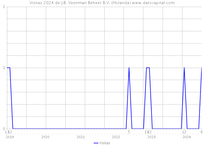 Visitas 2024 de J.B. Veenman Beheer B.V. (Holanda) 