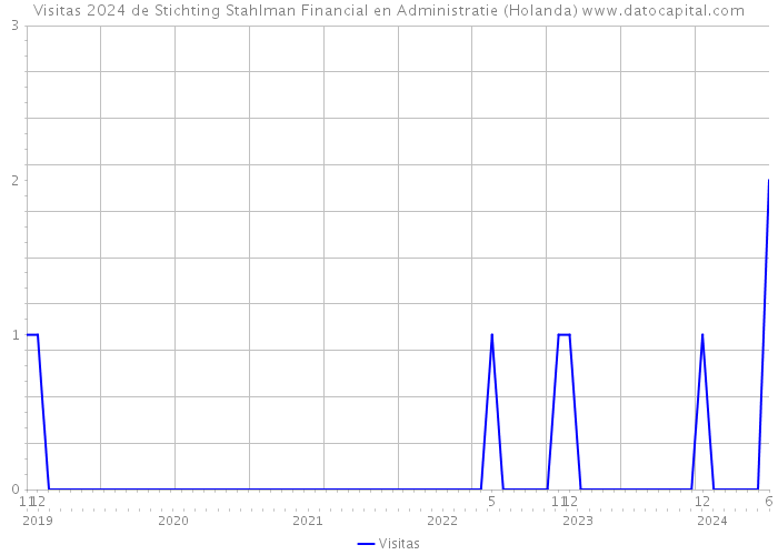 Visitas 2024 de Stichting Stahlman Financial en Administratie (Holanda) 