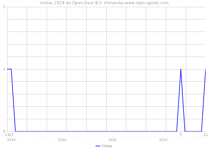 Visitas 2024 de Open Deur B.V. (Holanda) 