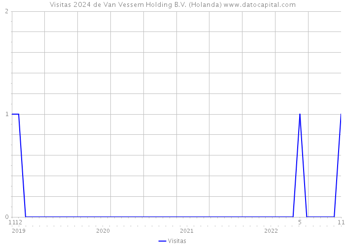 Visitas 2024 de Van Vessem Holding B.V. (Holanda) 