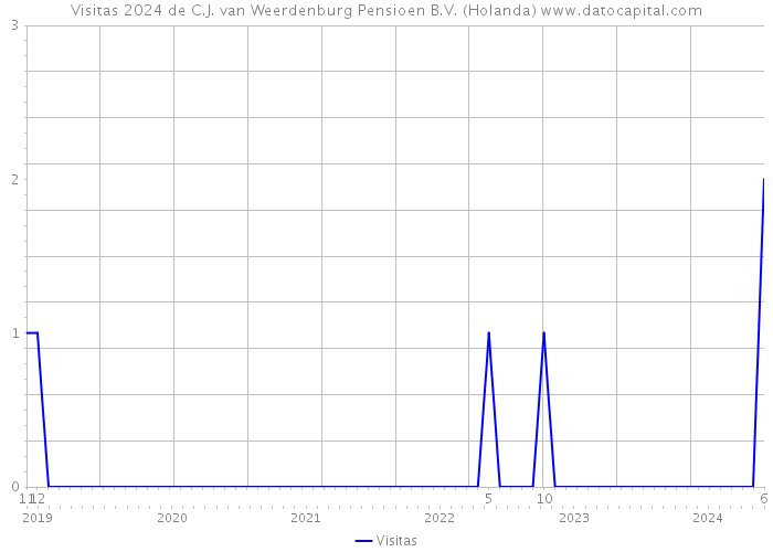 Visitas 2024 de C.J. van Weerdenburg Pensioen B.V. (Holanda) 