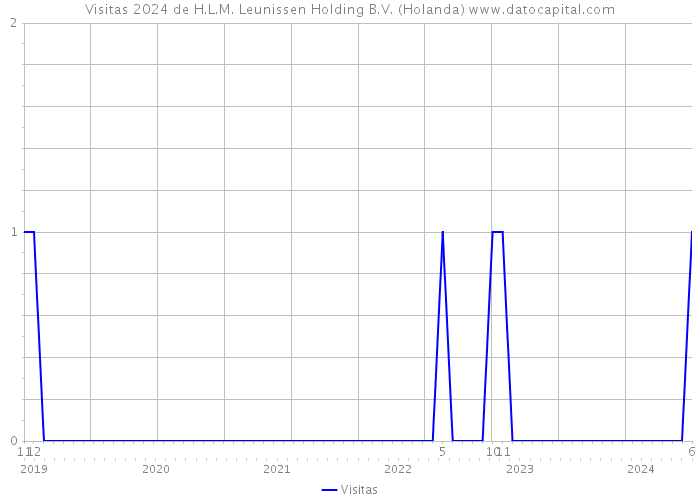 Visitas 2024 de H.L.M. Leunissen Holding B.V. (Holanda) 