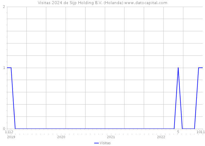 Visitas 2024 de Sijp Holding B.V. (Holanda) 