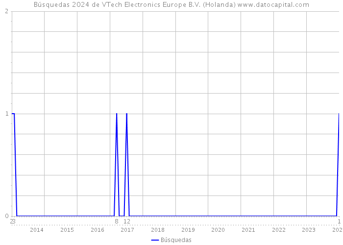 Búsquedas 2024 de VTech Electronics Europe B.V. (Holanda) 