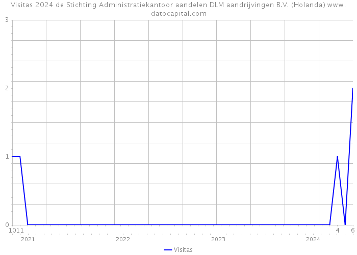 Visitas 2024 de Stichting Administratiekantoor aandelen DLM aandrijvingen B.V. (Holanda) 
