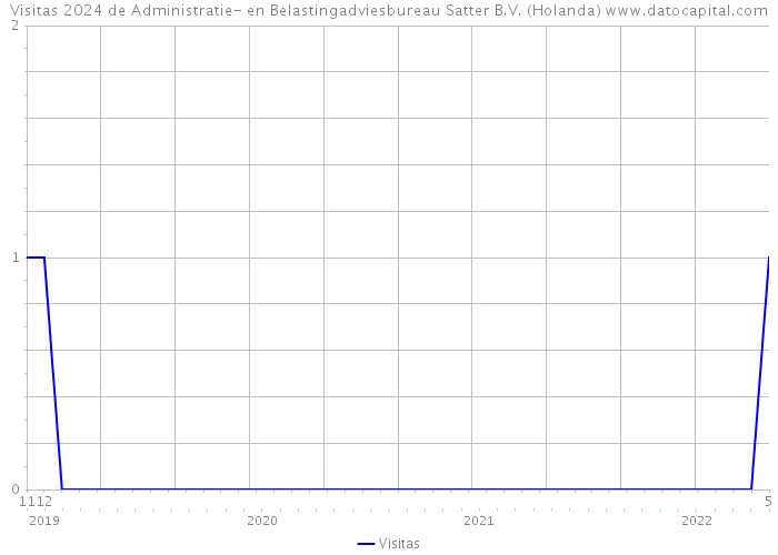 Visitas 2024 de Administratie- en Belastingadviesbureau Satter B.V. (Holanda) 