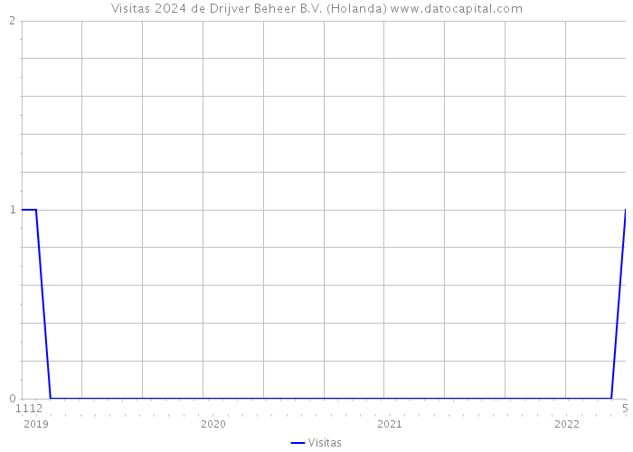 Visitas 2024 de Drijver Beheer B.V. (Holanda) 