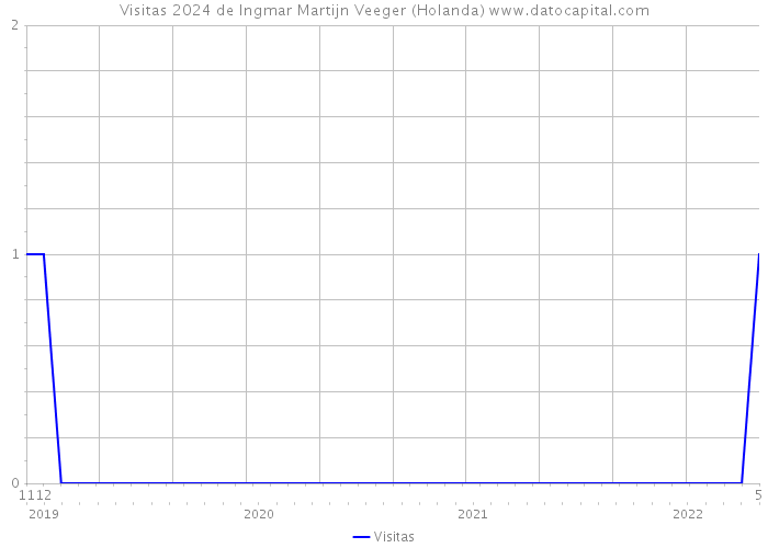 Visitas 2024 de Ingmar Martijn Veeger (Holanda) 