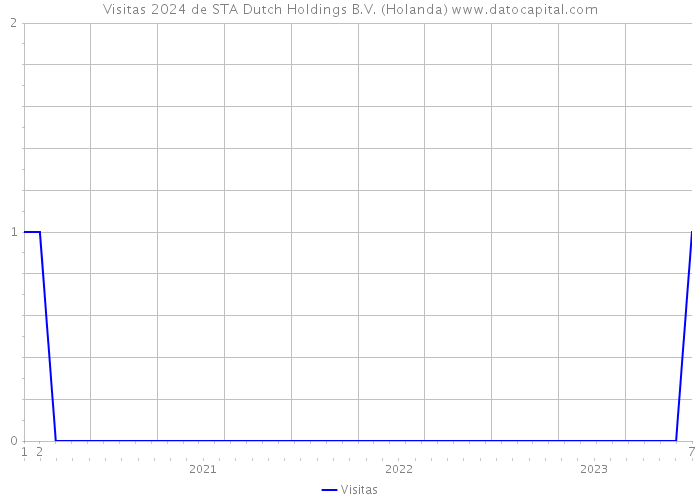 Visitas 2024 de STA Dutch Holdings B.V. (Holanda) 