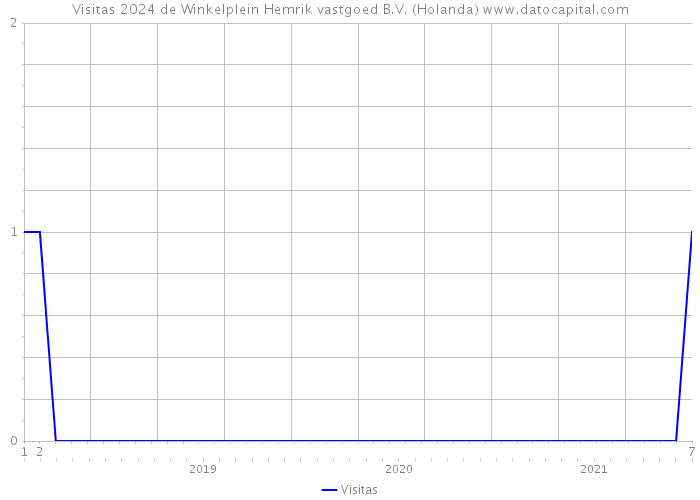 Visitas 2024 de Winkelplein Hemrik vastgoed B.V. (Holanda) 