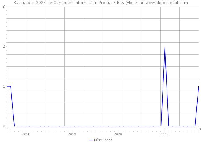 Búsquedas 2024 de Computer Information Products B.V. (Holanda) 