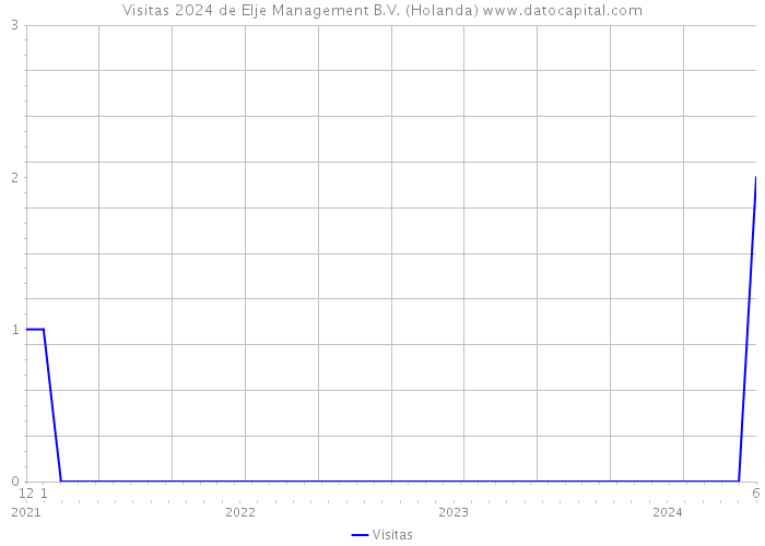 Visitas 2024 de Elje Management B.V. (Holanda) 