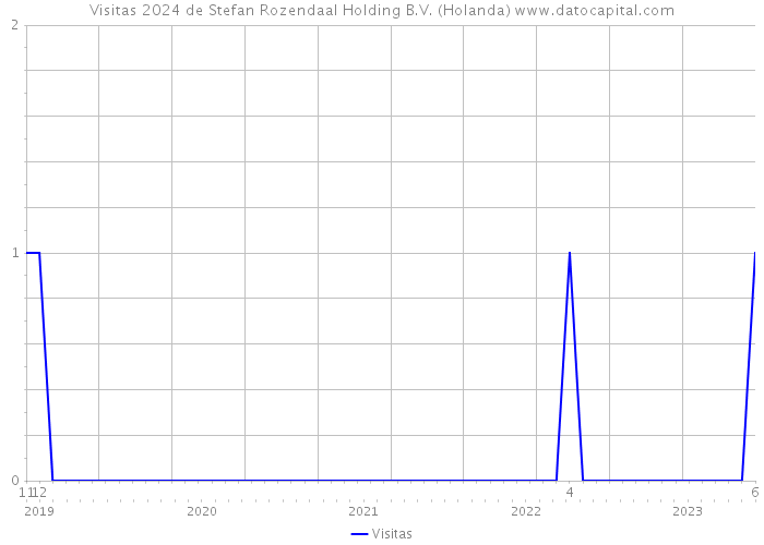 Visitas 2024 de Stefan Rozendaal Holding B.V. (Holanda) 