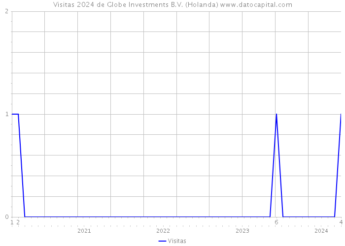 Visitas 2024 de Globe Investments B.V. (Holanda) 