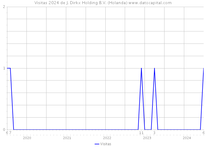 Visitas 2024 de J. Dirkx Holding B.V. (Holanda) 