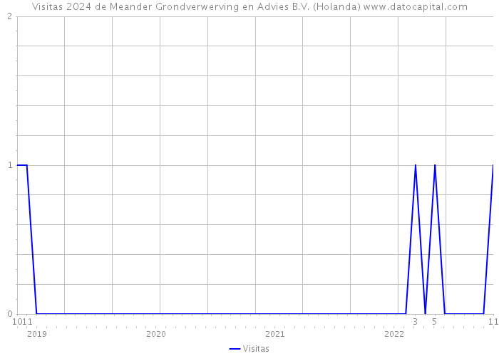 Visitas 2024 de Meander Grondverwerving en Advies B.V. (Holanda) 