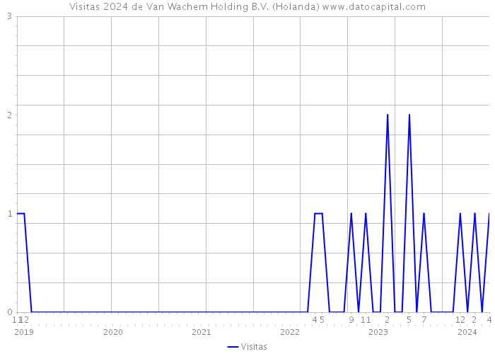 Visitas 2024 de Van Wachem Holding B.V. (Holanda) 