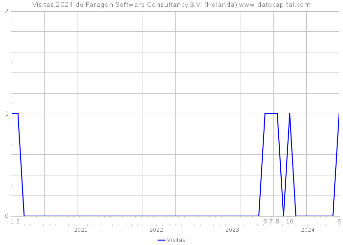 Visitas 2024 de Paragon Software Consultancy B.V. (Holanda) 