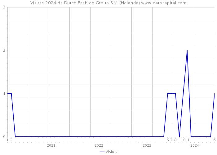 Visitas 2024 de Dutch Fashion Group B.V. (Holanda) 