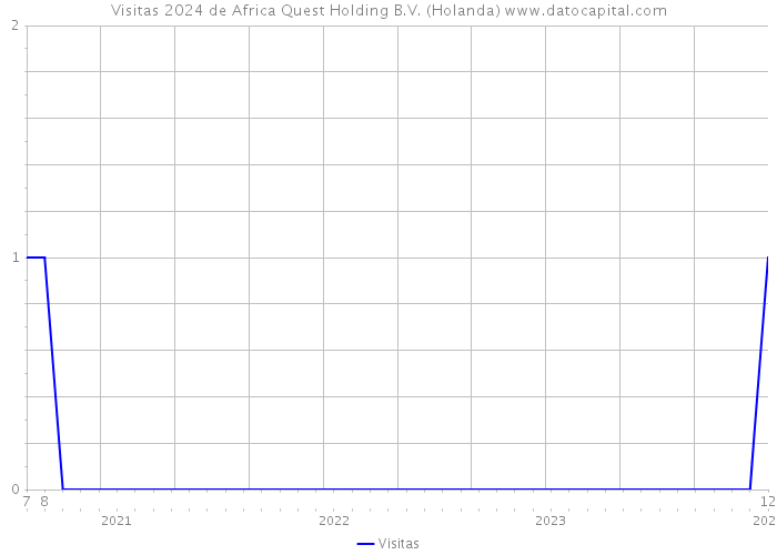 Visitas 2024 de Africa Quest Holding B.V. (Holanda) 