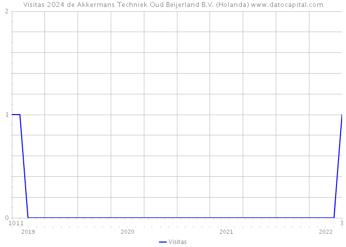 Visitas 2024 de Akkermans Techniek Oud Beijerland B.V. (Holanda) 