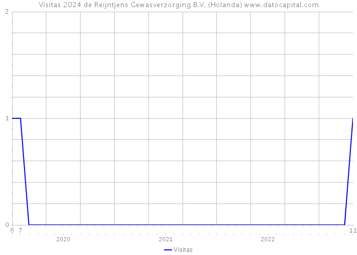 Visitas 2024 de Reijntjens Gewasverzorging B.V. (Holanda) 