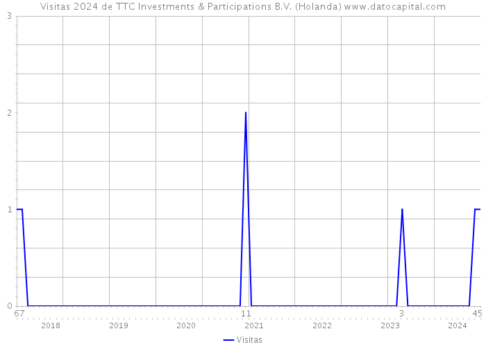 Visitas 2024 de TTC Investments & Participations B.V. (Holanda) 